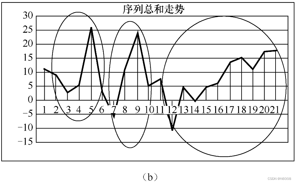 复杂情况：分段总和大于0的上下波动