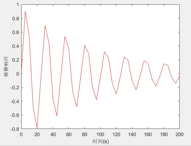 零基础Matlab Note10--2D画图离散数据之bar(x,y)条形图、stem针状图_针状图的特点与作用_不吃辣了的博客-CSDN博客