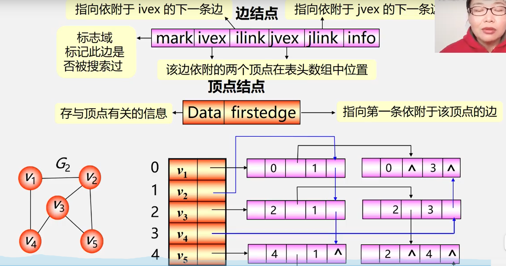 数据结构—图的存储结构