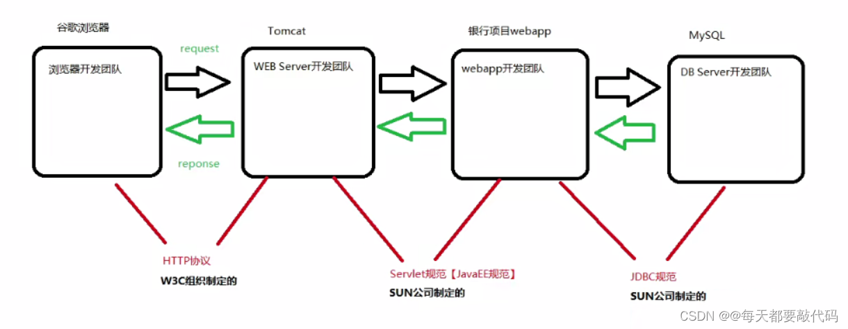 Servlet开篇 | B/S结构原理剖析、Tomcat的配置