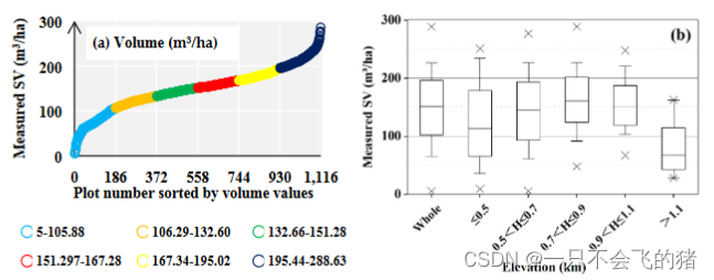 图6. 研究地点从1号地块到111,6号地块的林分蓄积量（SV）样本的测量剖面（a）和不同海拔高度的SV值分布（b）。框内描述的是平均值±SD范围内的数值，框内的线是中位数，方块表示平均值，破折号是5-95%的盒须，交叉点表示最小和最大的数值。