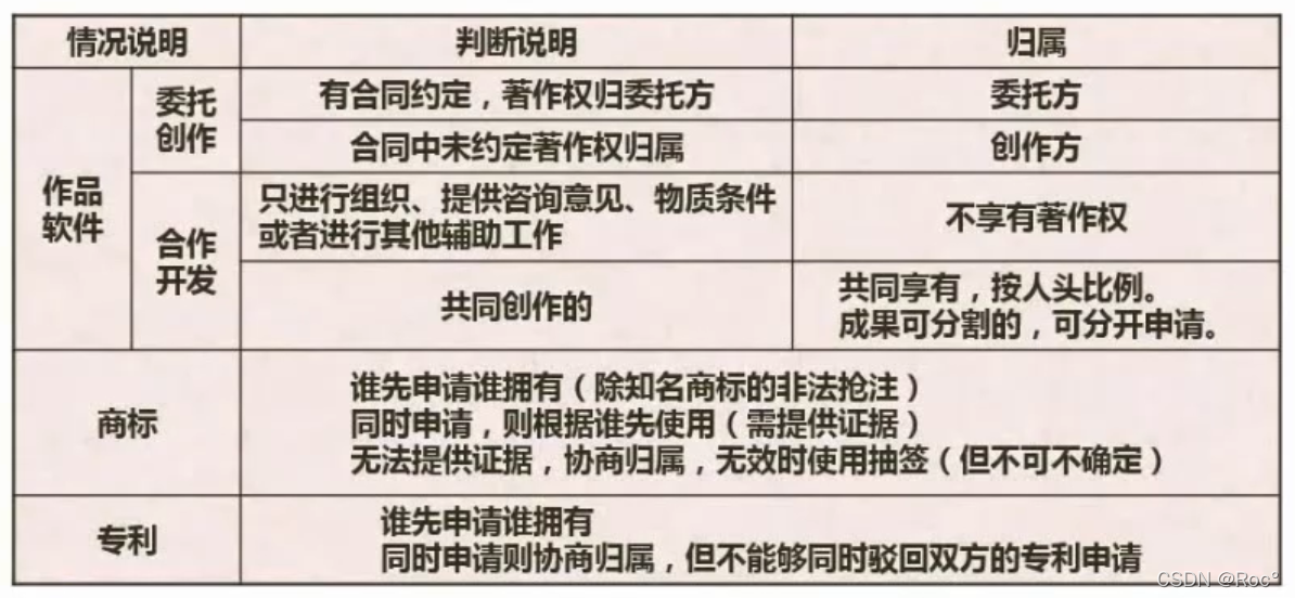 委托开发、合作开发、商标、专利