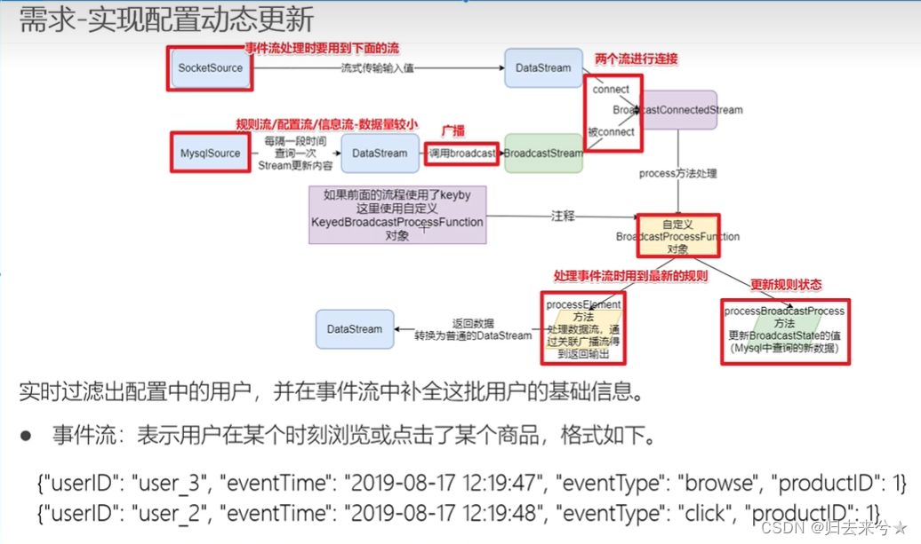 FlinkSql+Stream综合使用+广播流