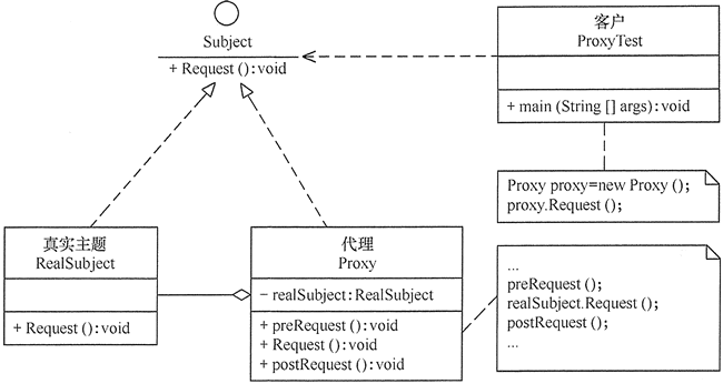 面向对象设计模式之代理模式