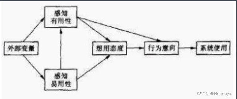 技术接受模型基本框架图-参考百度百科