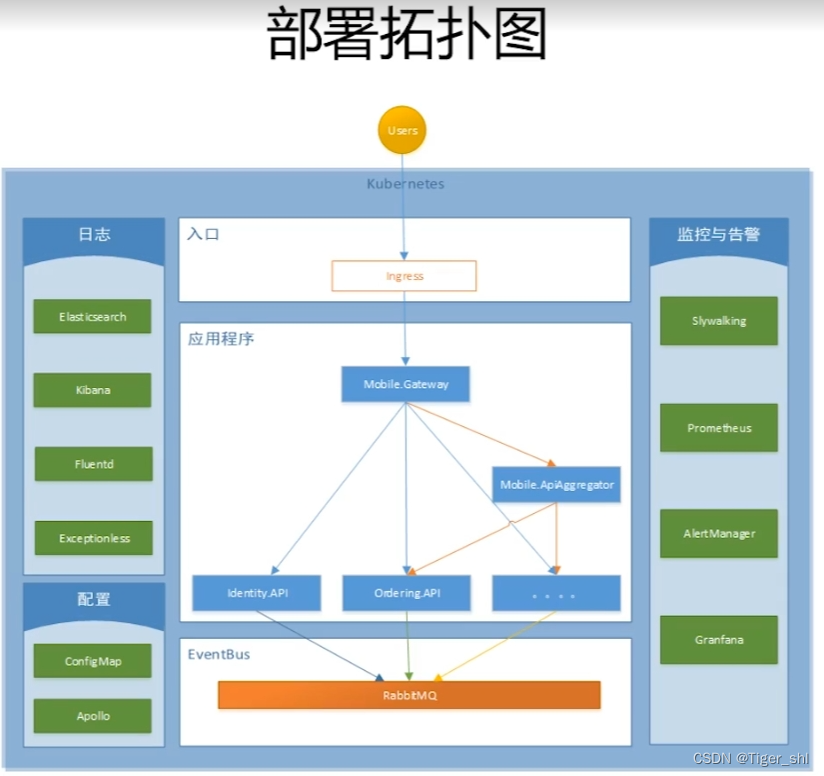 【微服务部署】01-Kubernetes部署流程