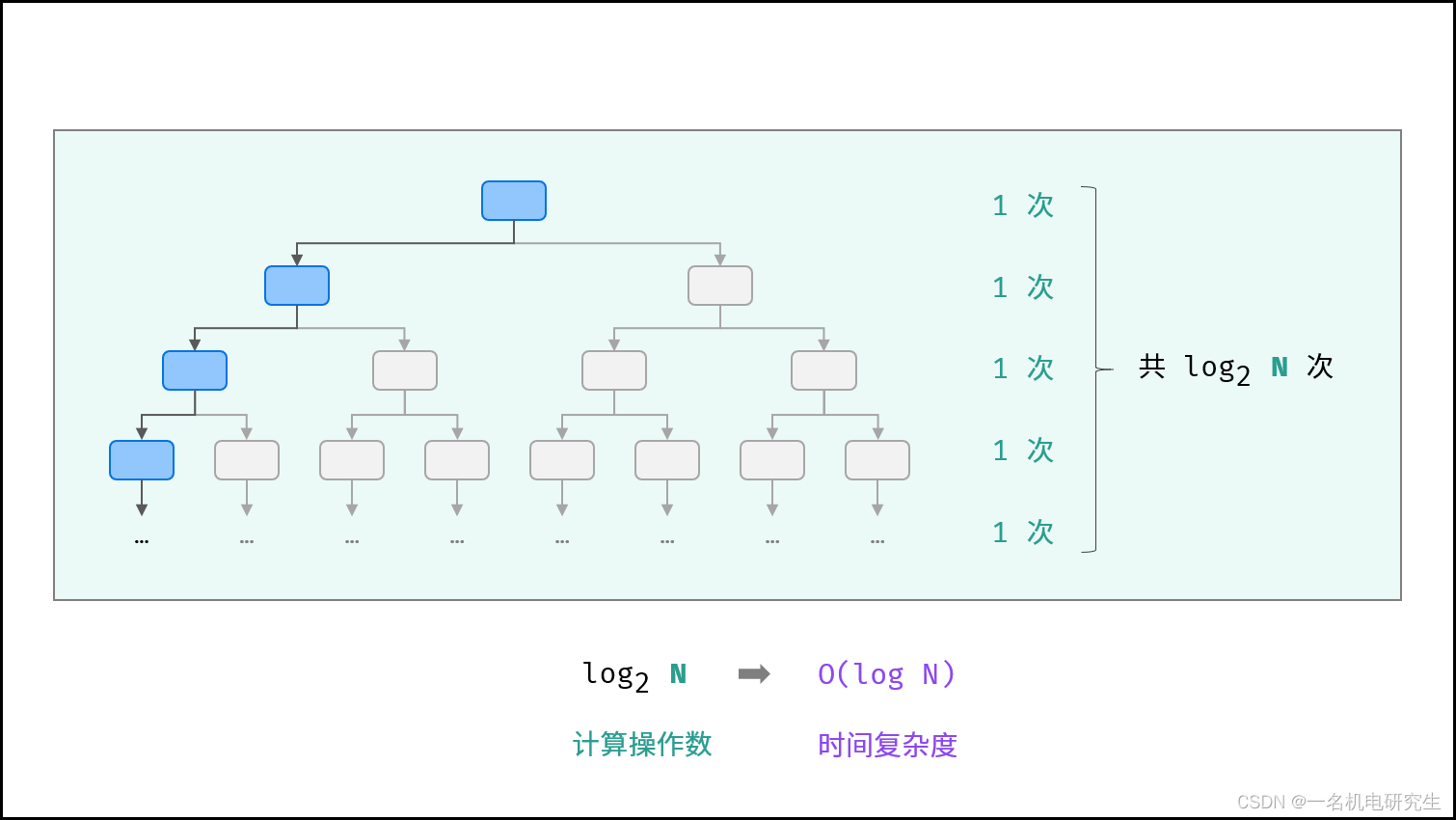 Logarithmic