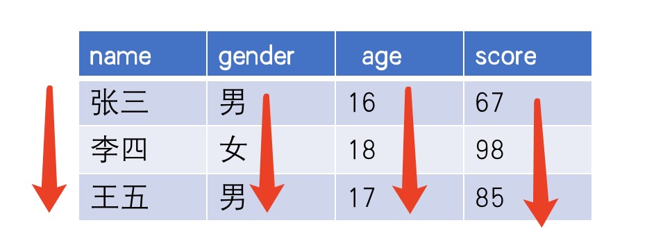 数据库行式存储和列式存储的区别