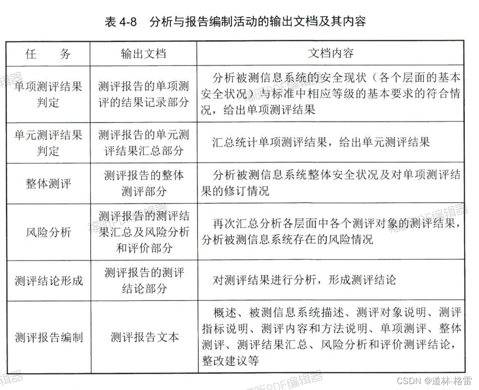 《商用密码应用与安全性评估》第四章密码应用安全性评估实施要点4.4密码应用安全性评估测评过程指南