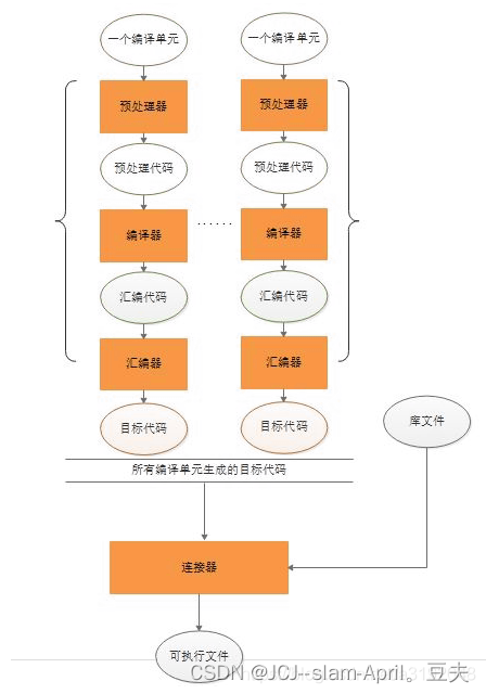 C/C++源程序到可执行程序exe的全过程（及汇编和反汇编的区别）