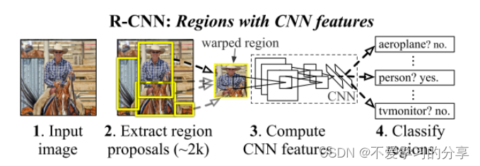 Fig.1  物体检测系统框图