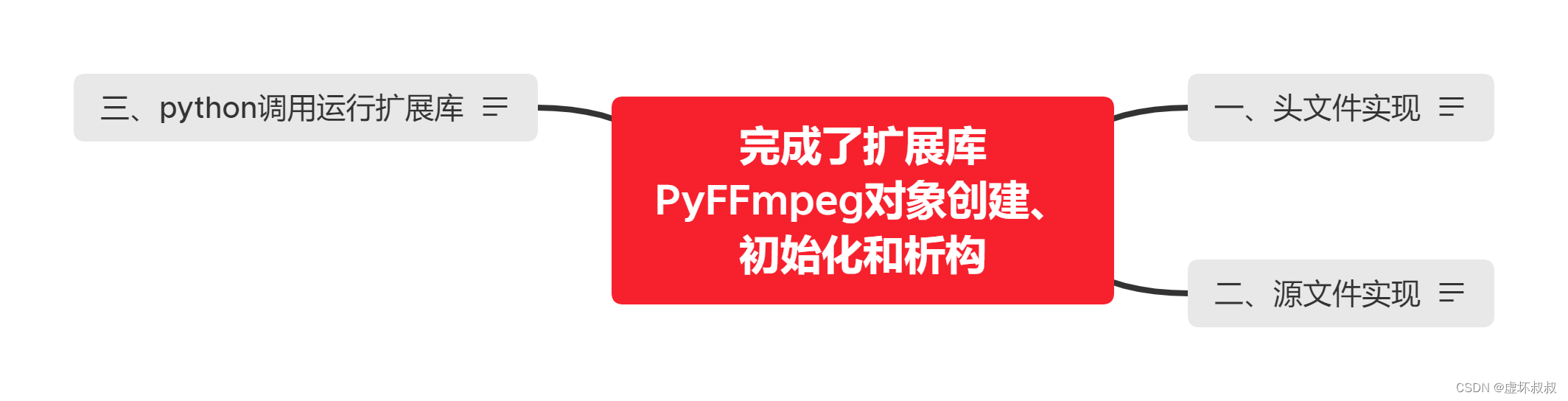 24f65ce5067c4c11a2302ef87759c70e - Python&C++相互混合调用编程全面实战-26完成扩展库PyFFmpeg对象创建、初始化和析构