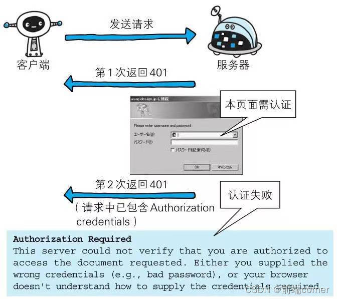 【图解HTTP】(六)HTTP状态码有几种类别?各状态码的含义是什么?_回源状态码和状态码的区别-CSDN博客