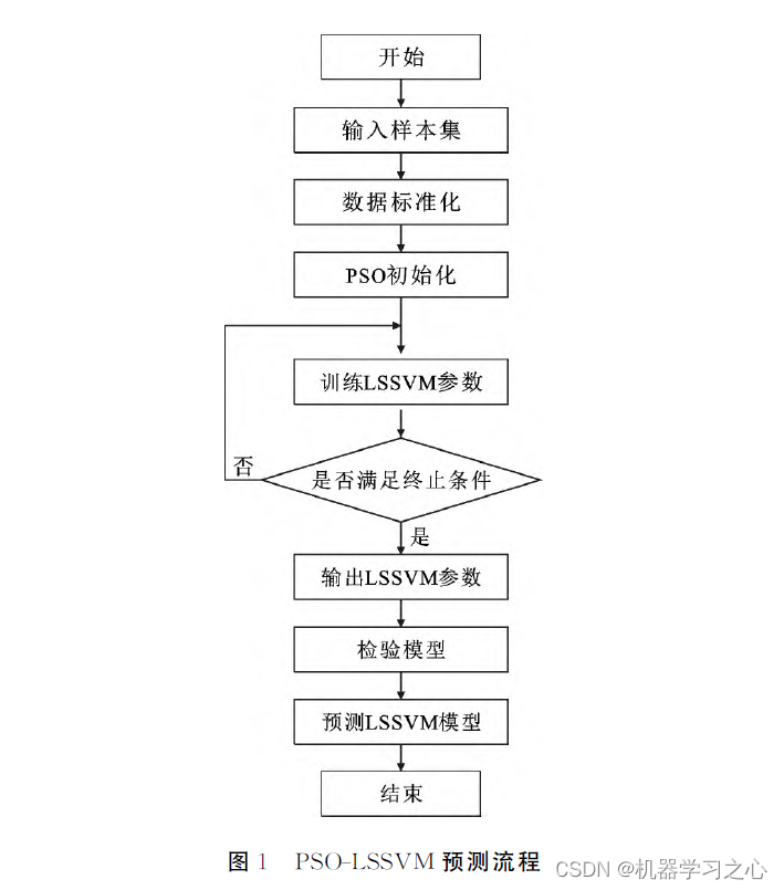 时序预测 | MATLAB实现PSO-LSSVM粒子群算法优化最小二乘支持向量机时间序列预测未来