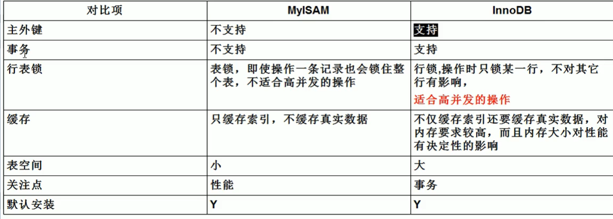 四. MySQL 存储引擎