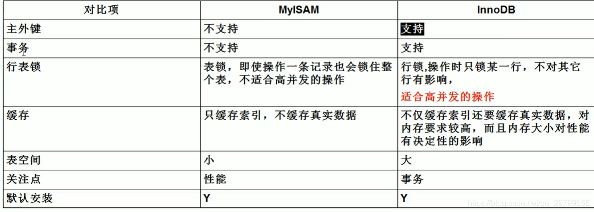 四. MySQL 存储引擎