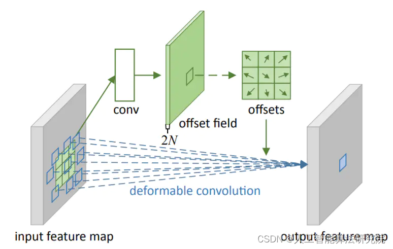 【YOLOv8/YOLOv7/YOLOv5/YOLOv4/Faster-rcnn系列算法改进NO.57】引入可形变卷积