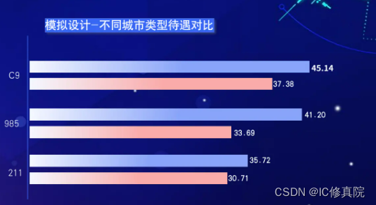 2023年模拟IC就业形式怎么样? 还能不能入了?（附最新薪资行情）