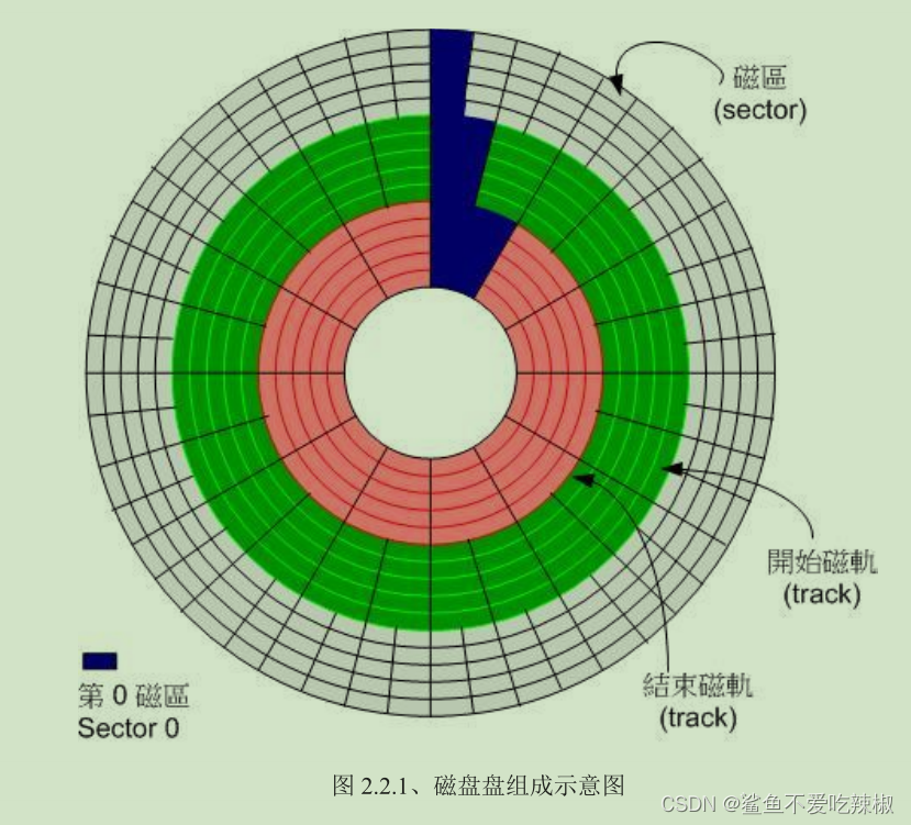 Linux<span style='color:red;'>磁盘</span>与<span style='color:red;'>文件</span><span style='color:red;'>系统</span>管理