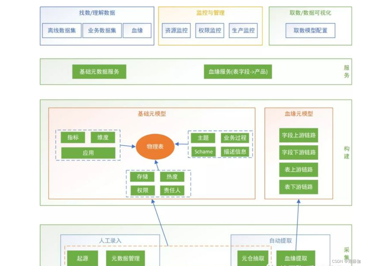 元数据管理系统-CSDN博客