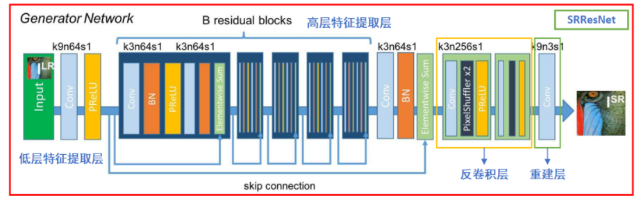 图像超分算法小合集二：FSRCNN、DRCN、RDN、EDSR
