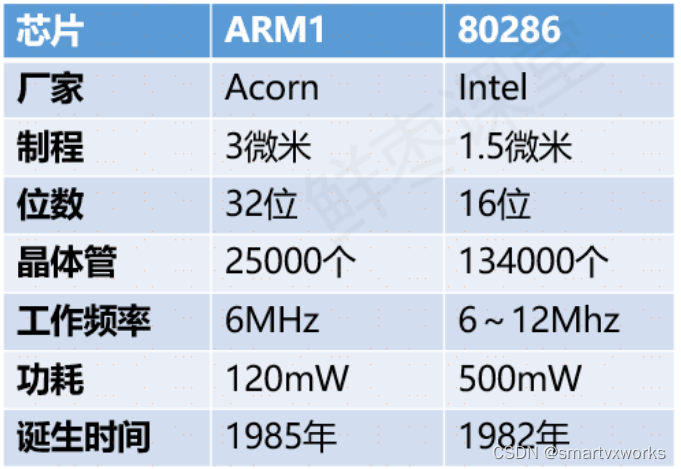 当时ARM1和同时期Intel的80286处理器对比