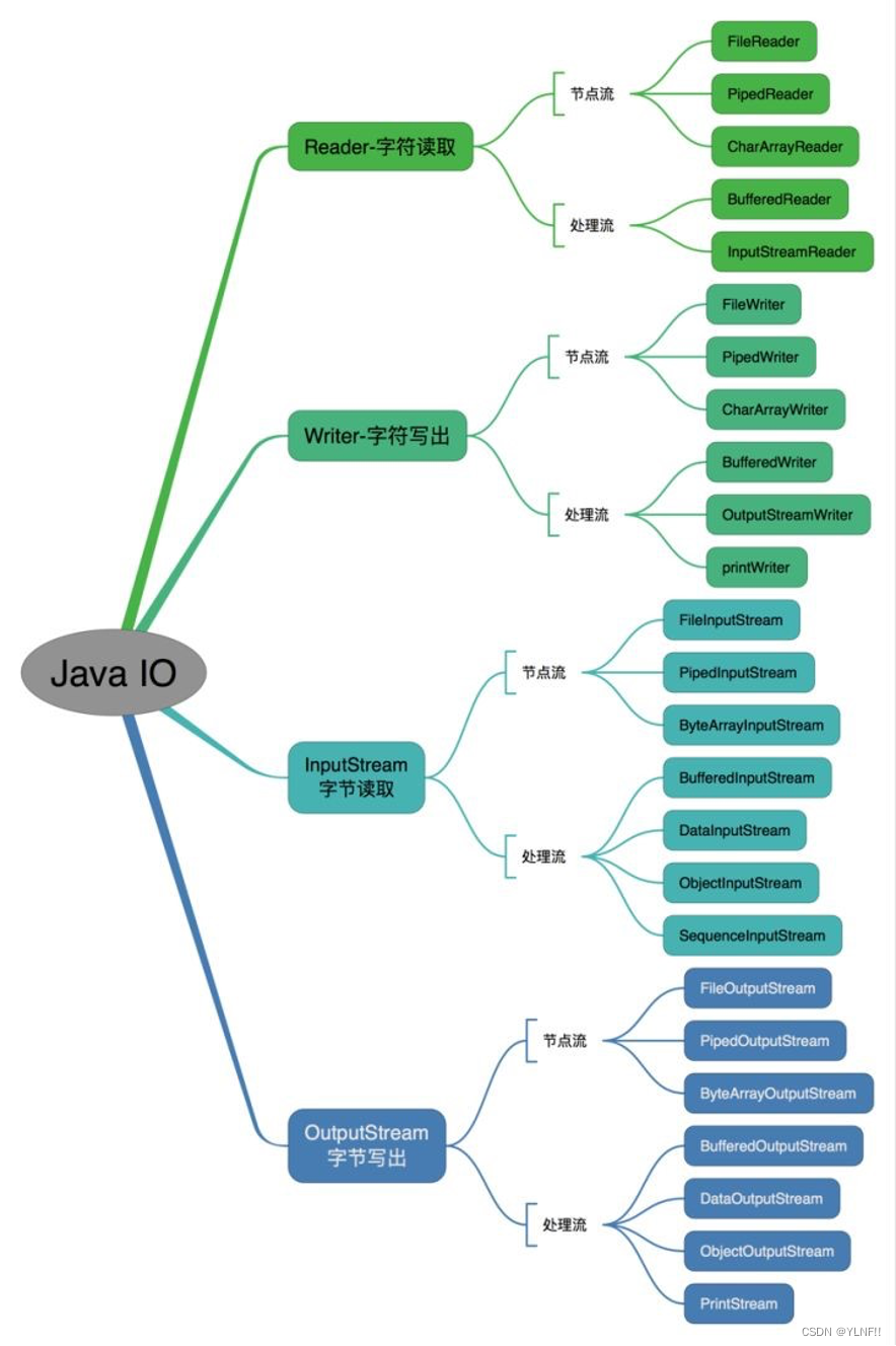 Java IO相关