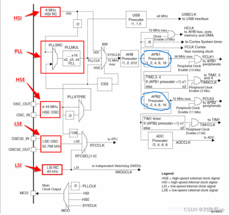 STM32基础入门学习笔记：核心板 电路原理与驱动编程