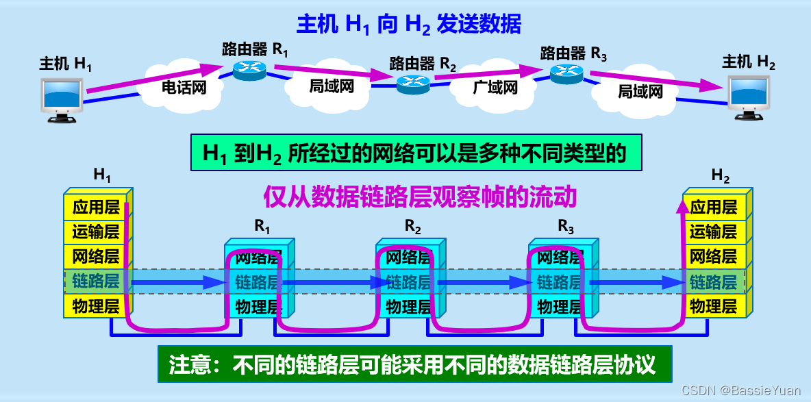 图1 其中H代表主机，R代表路由器 