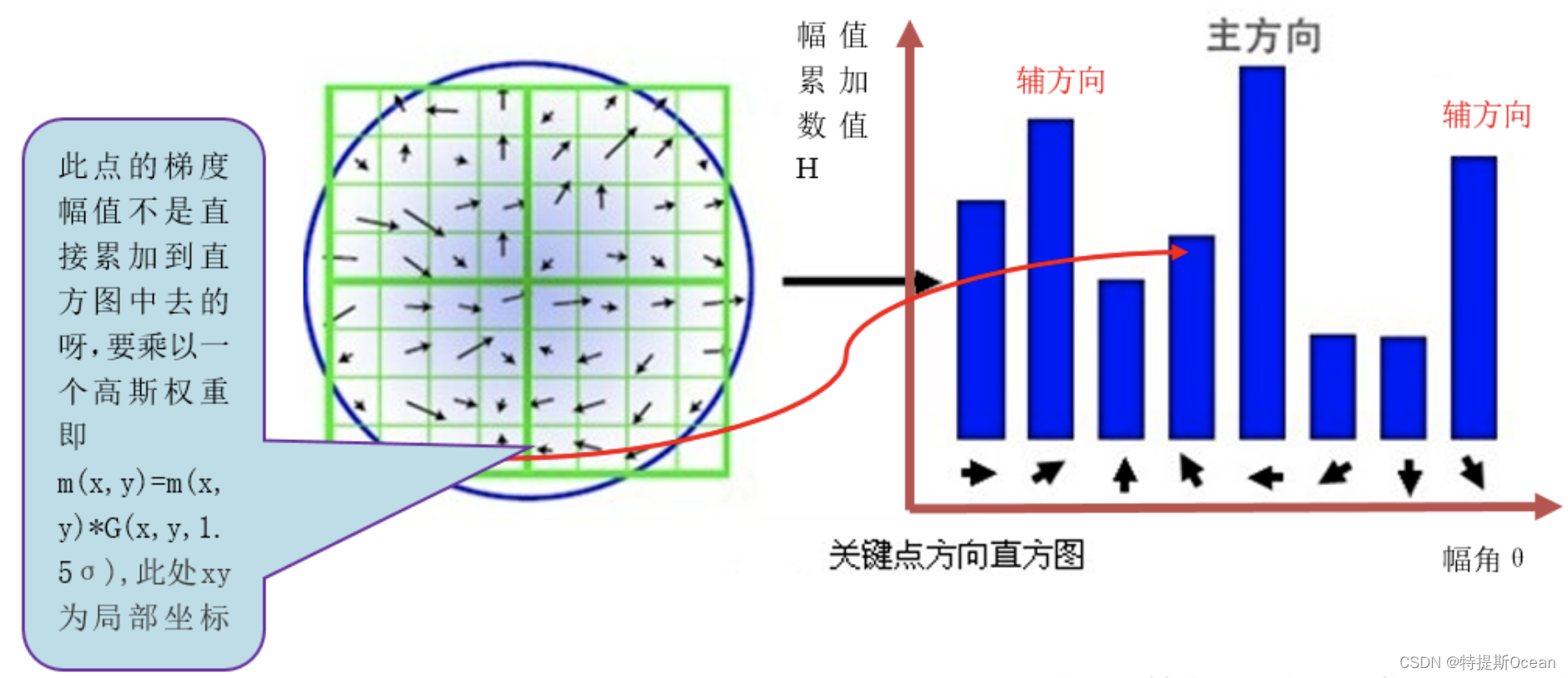 关键点方向直方图