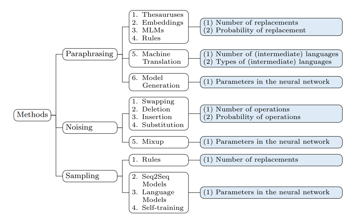 【Data augmentation in NLP】——2