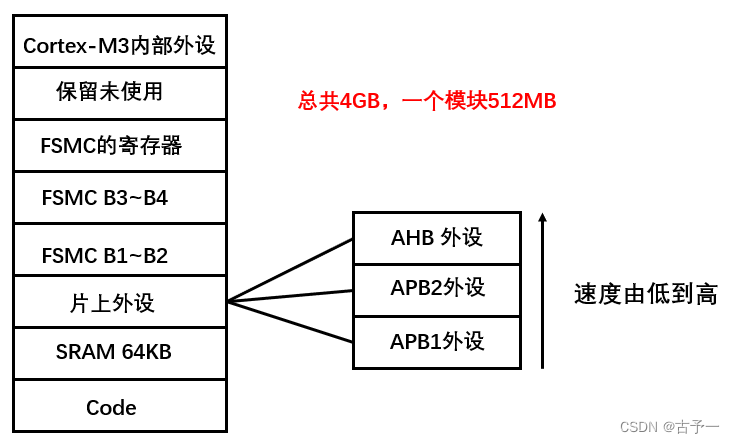 寄存器映射原理图