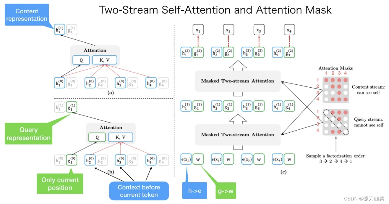 Figure 2 Calculation process of dual-stream self-attention mechanism