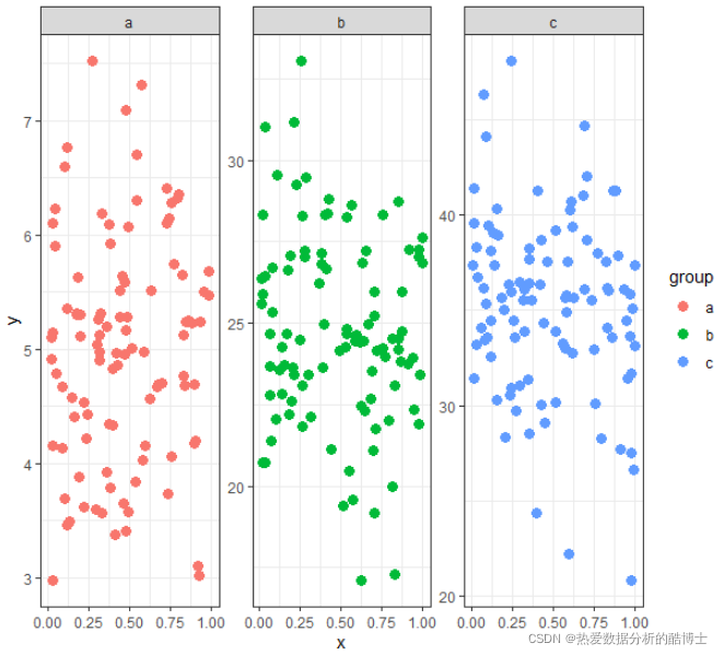 R语言ggplot2 | 如何自定义facet分面的坐标轴范围_ggplot2自定义分面图y轴刻度-CSDN博客