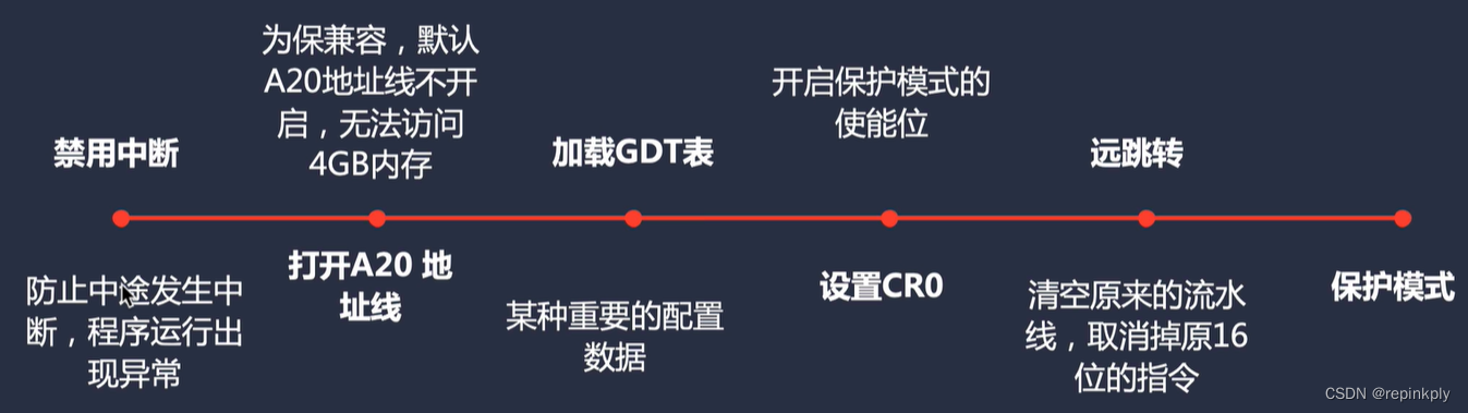 引导程序、BIOS中断、检测内存容量、实模式切换到保护模式