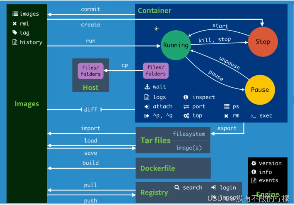 Docker容器---Docker简介与原理