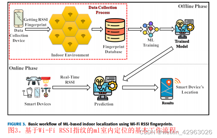 1.21基于Wi-Fi RSSI指纹的机器学习室内定位综述_rssi 可以通过北向采集-CSDN博客