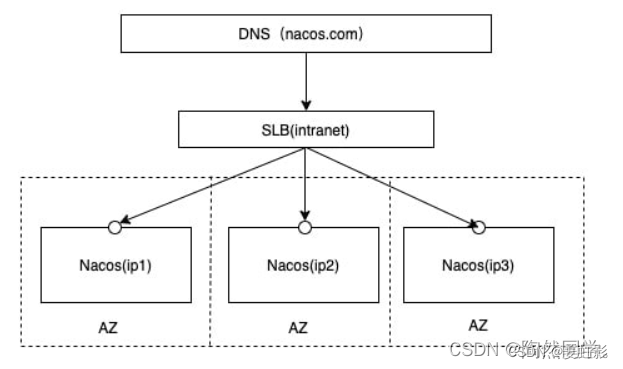 nacos集群部署图