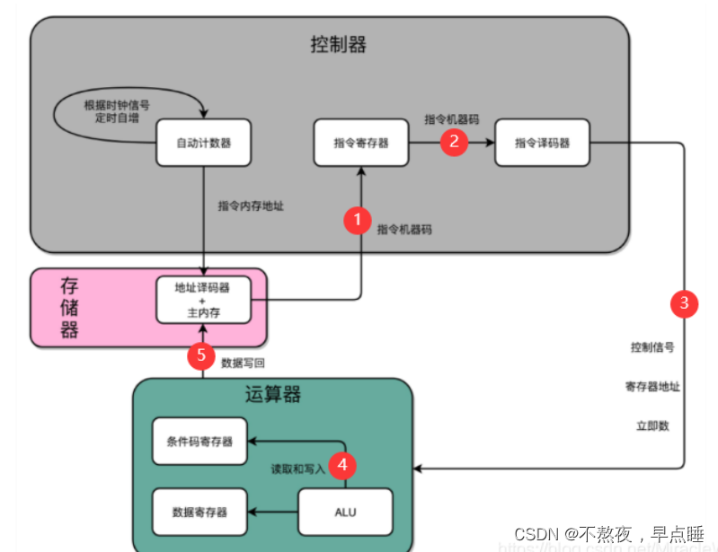 一文读懂CPU工作原理、程序是如何在单片机内执行的、指令格式之操作码地址码_单片机pc操作码是什么-CSDN博客