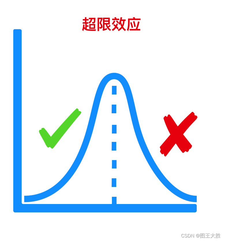 思维模型 超限效应