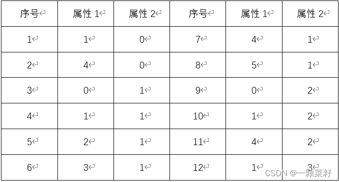 序号	属性1	属性2	序号	属性1	属性21	1	0	7	4	12	4	0	8	5	13	0	1	9	0	24	1	1	10	1	25	2	1	11	4	26	3	1	12	1	3