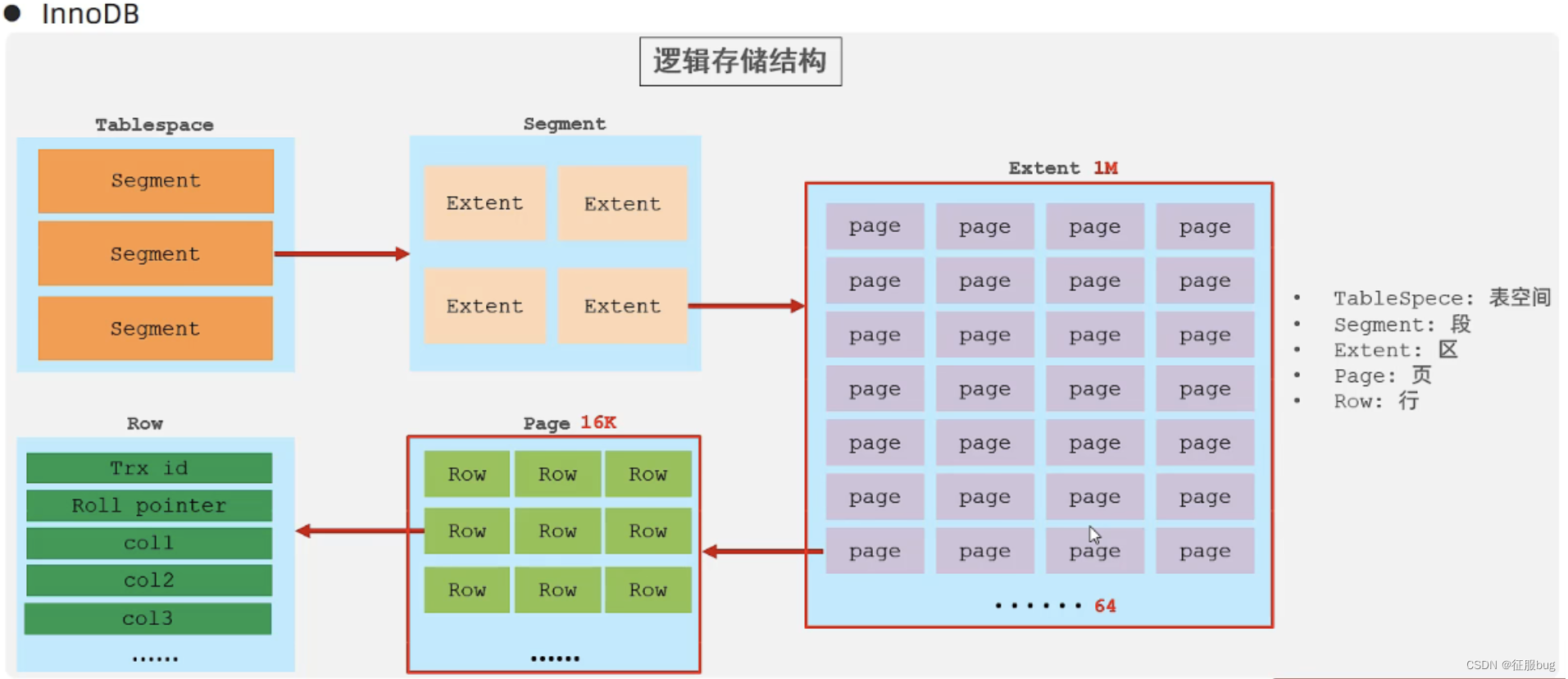 15天学习MySQL计划-数据库引擎（进阶篇）第六天