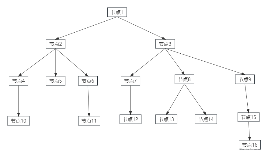 MySQL树状结构表查询通解