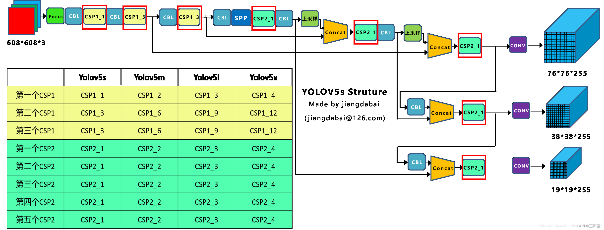 YOLOv5 自学笔记（持续更新）_yolov5框图-CSDN博客