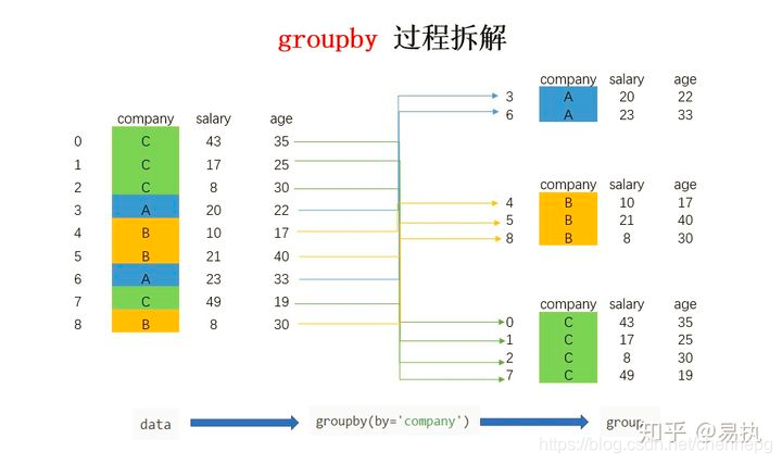 DataFrame 的 groupby()使用_dataframe groupby-CSDN博客