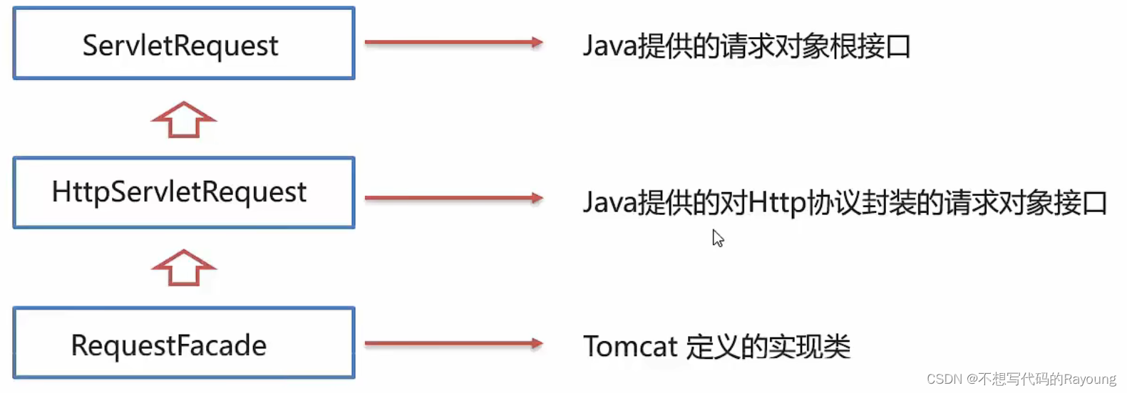 Request继承体系