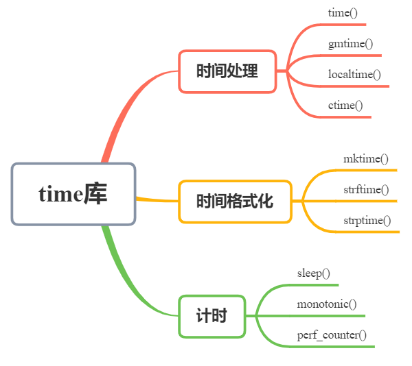 【干货】Python：time库的用法