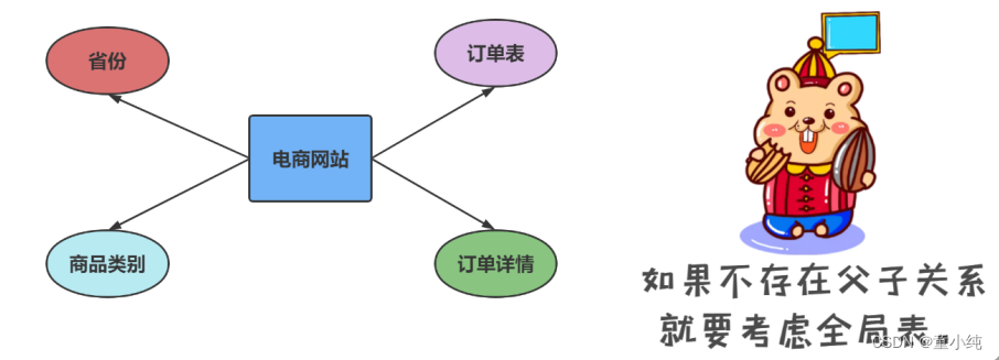 Mycat【Mycat分片技术（水平拆分-分表、ER表、全局表）】(五)-全面详解（学习总结---从入门到深化）