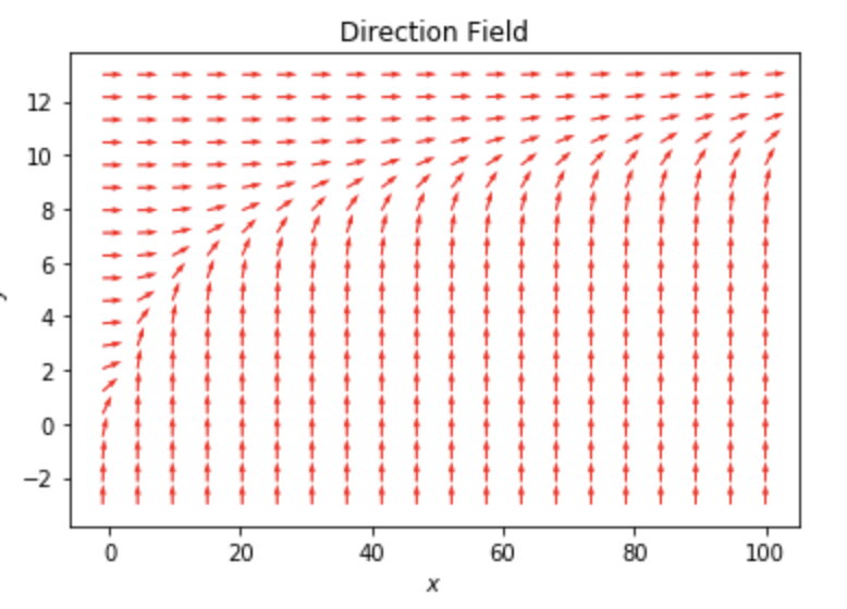 【Python】常微分方程Direction Field绘制-CSDN博客