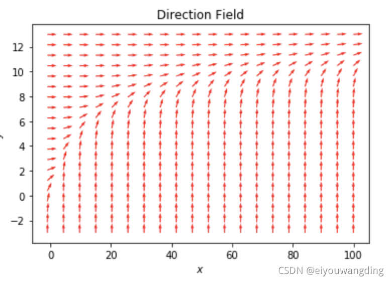 【Python】常微分方程Direction Field绘制-CSDN博客